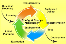 測試人員在RUP四階段中的關鍵貢獻——以希賽教育軟件工程學院為例
